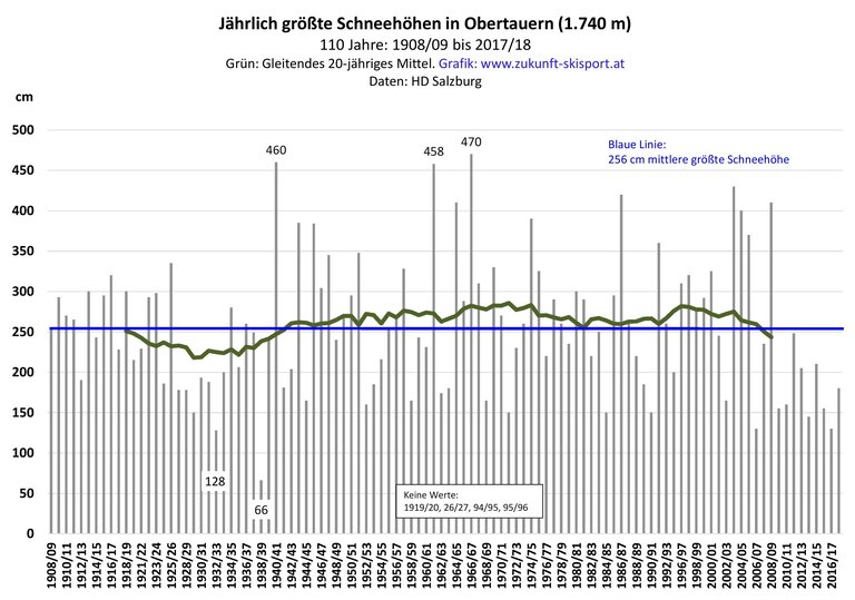 Schneestudie von 1908 bis 2018
