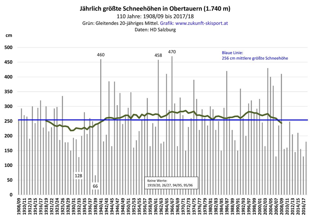 Schneestudie von 1908 bis 2018